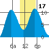 Kanatak Lagoon tide chart for Sunday, January 17, 2021