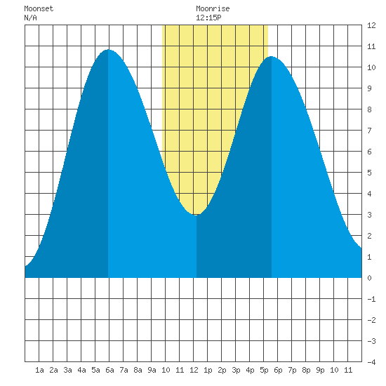 Kanatak Lagoon tide chart for Monday, January 18, 2021