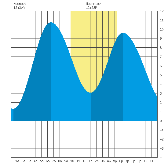 Kanatak Lagoon tide chart for Tuesday, January 19, 2021