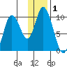 Kanatak Lagoon tide chart for Friday, January 1, 2021