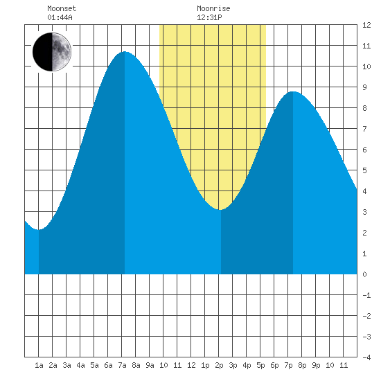 Kanatak Lagoon tide chart for Wednesday, January 20, 2021
