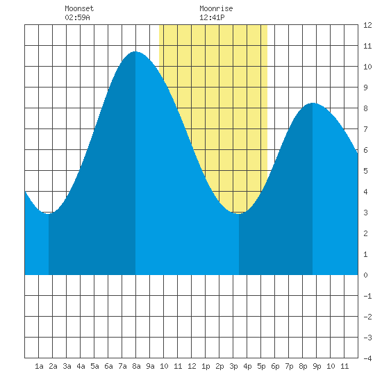 Kanatak Lagoon tide chart for Thursday, January 21, 2021