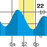 Kanatak Lagoon tide chart for Friday, January 22, 2021
