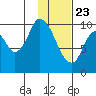 Kanatak Lagoon tide chart for Saturday, January 23, 2021