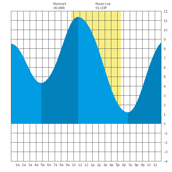 Kanatak Lagoon tide chart for Sunday, January 24, 2021