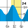 Kanatak Lagoon tide chart for Sunday, January 24, 2021