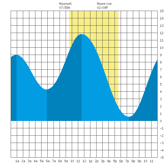 Kanatak Lagoon tide chart for Monday, January 25, 2021