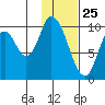 Kanatak Lagoon tide chart for Monday, January 25, 2021