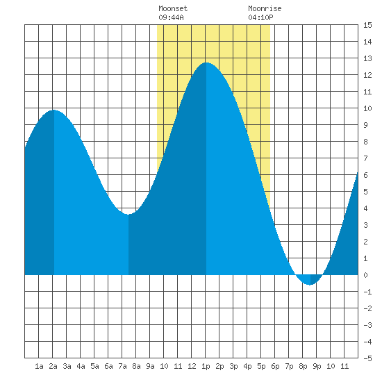Kanatak Lagoon tide chart for Wednesday, January 27, 2021
