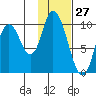 Kanatak Lagoon tide chart for Wednesday, January 27, 2021