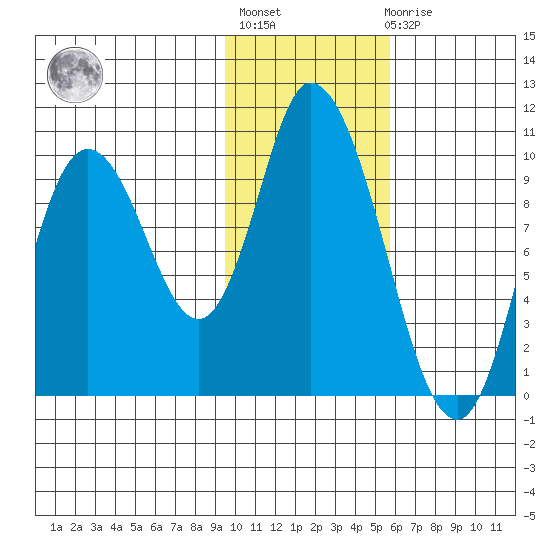 Kanatak Lagoon tide chart for Thursday, January 28, 2021