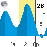 Kanatak Lagoon tide chart for Thursday, January 28, 2021