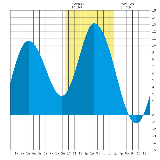 Kanatak Lagoon tide chart for Friday, January 29, 2021