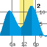 Kanatak Lagoon tide chart for Saturday, January 2, 2021