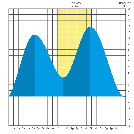 Kanatak Lagoon tide chart for Sunday, January 3, 2021