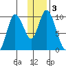 Kanatak Lagoon tide chart for Sunday, January 3, 2021