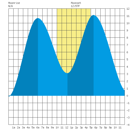 Kanatak Lagoon tide chart for Monday, January 4, 2021