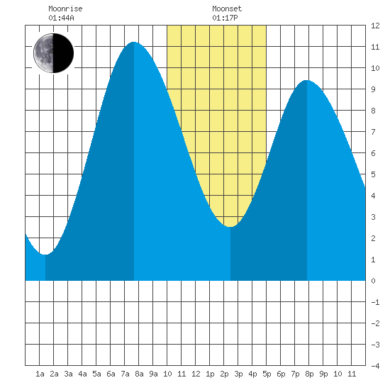 Kanatak Lagoon tide chart for Wednesday, January 6, 2021