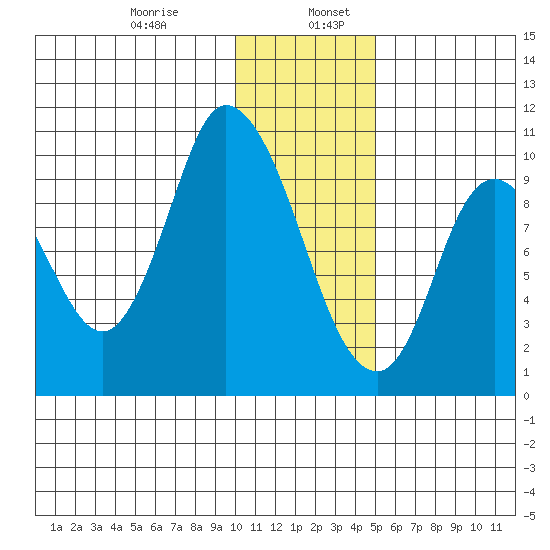 Kanatak Lagoon tide chart for Friday, January 8, 2021