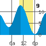 Kanatak Lagoon tide chart for Saturday, January 9, 2021