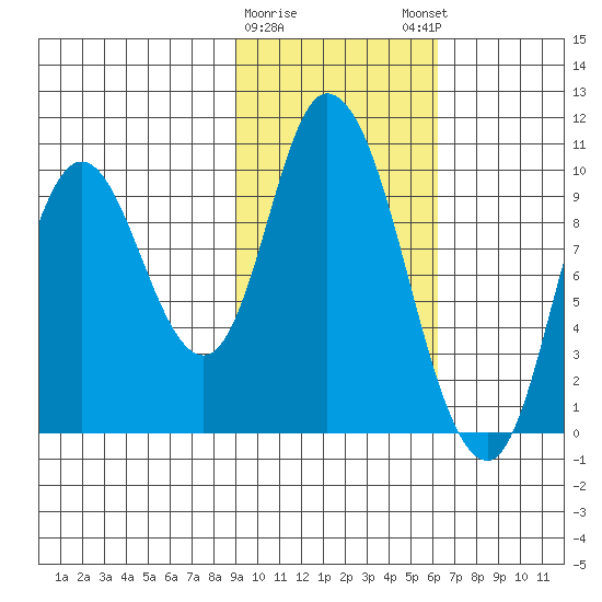 Kanatak Lagoon tide chart for Wednesday, February 10, 2021