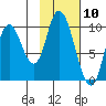 Kanatak Lagoon tide chart for Wednesday, February 10, 2021