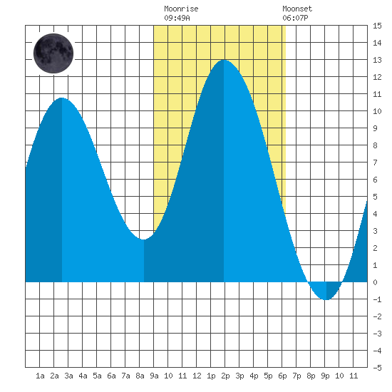 Kanatak Lagoon tide chart for Thursday, February 11, 2021