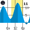 Kanatak Lagoon tide chart for Thursday, February 11, 2021