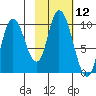 Kanatak Lagoon tide chart for Friday, February 12, 2021