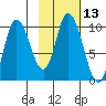 Kanatak Lagoon tide chart for Saturday, February 13, 2021