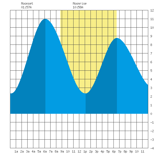 Kanatak Lagoon tide chart for Thursday, February 18, 2021