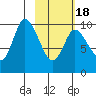 Kanatak Lagoon tide chart for Thursday, February 18, 2021