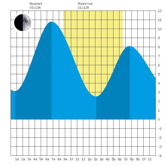 Kanatak Lagoon tide chart for Friday, February 19, 2021