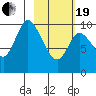 Kanatak Lagoon tide chart for Friday, February 19, 2021