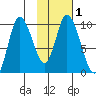 Kanatak Lagoon tide chart for Monday, February 1, 2021