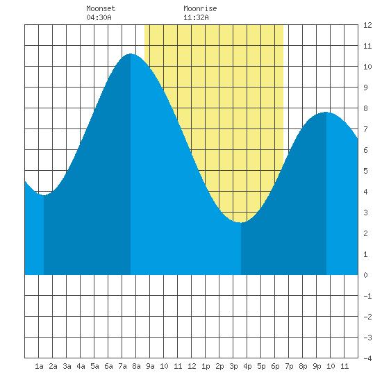 Kanatak Lagoon tide chart for Saturday, February 20, 2021