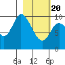 Kanatak Lagoon tide chart for Saturday, February 20, 2021