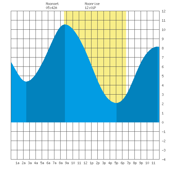 Kanatak Lagoon tide chart for Sunday, February 21, 2021