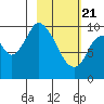 Kanatak Lagoon tide chart for Sunday, February 21, 2021