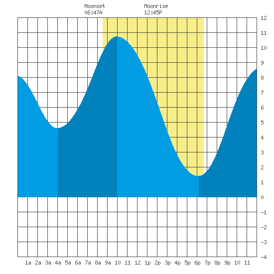 Kanatak Lagoon tide chart for Monday, February 22, 2021
