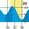 Kanatak Lagoon tide chart for Monday, February 22, 2021