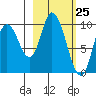 Kanatak Lagoon tide chart for Thursday, February 25, 2021