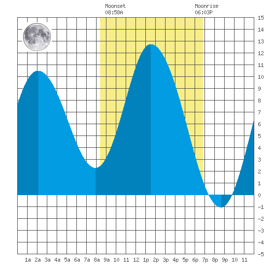 Kanatak Lagoon tide chart for Friday, February 26, 2021