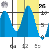 Kanatak Lagoon tide chart for Friday, February 26, 2021