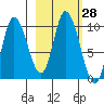 Kanatak Lagoon tide chart for Sunday, February 28, 2021