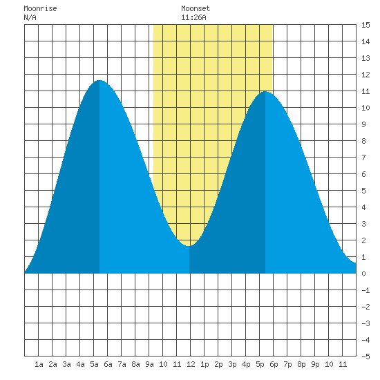 Kanatak Lagoon tide chart for Tuesday, February 2, 2021