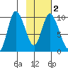 Kanatak Lagoon tide chart for Tuesday, February 2, 2021