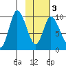 Kanatak Lagoon tide chart for Wednesday, February 3, 2021