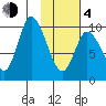 Kanatak Lagoon tide chart for Thursday, February 4, 2021