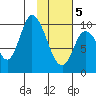 Kanatak Lagoon tide chart for Friday, February 5, 2021